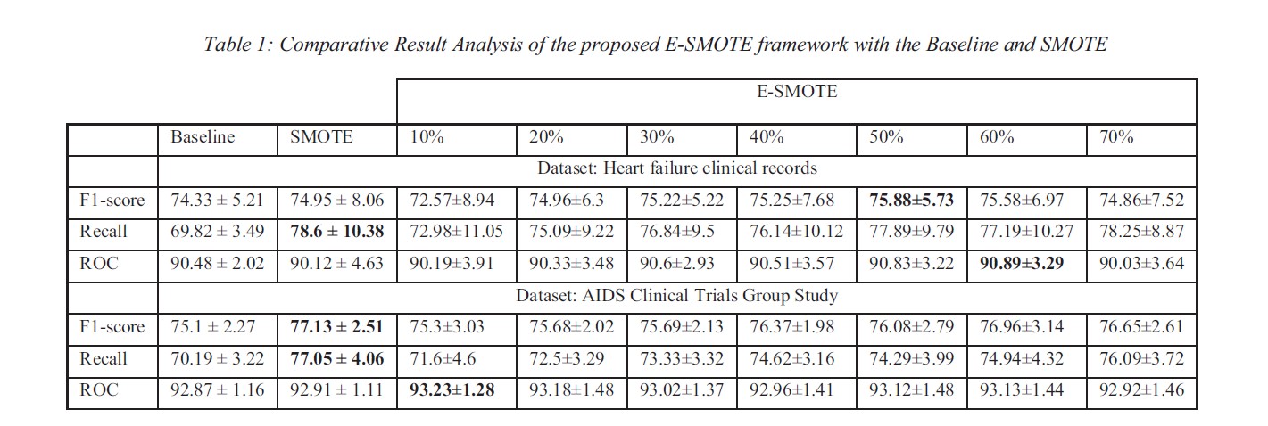E-SMOTE Results
