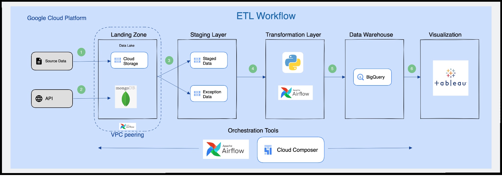 Cloud Analytics for Job Market Insights