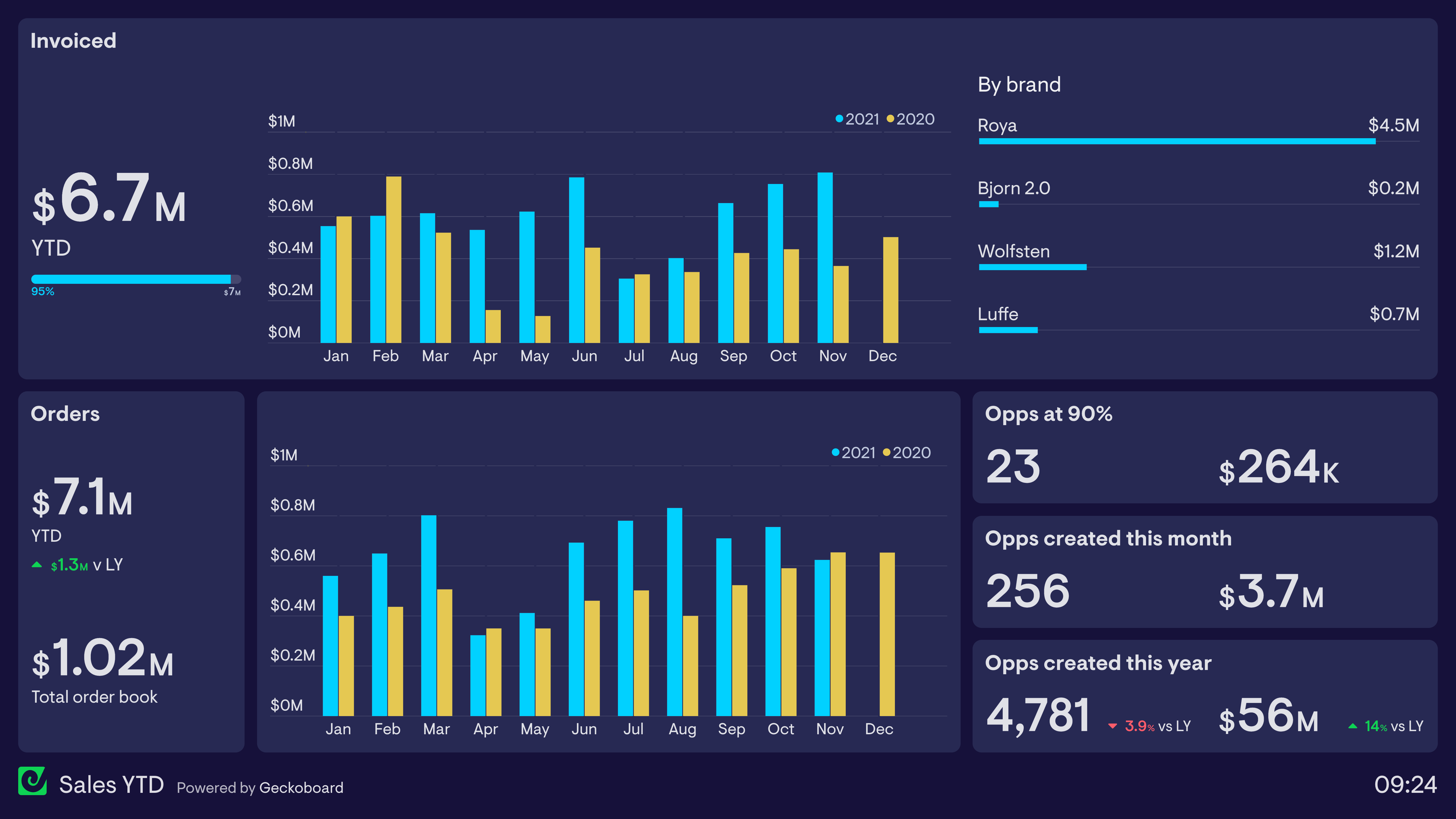 Marketing Campaign Analysis